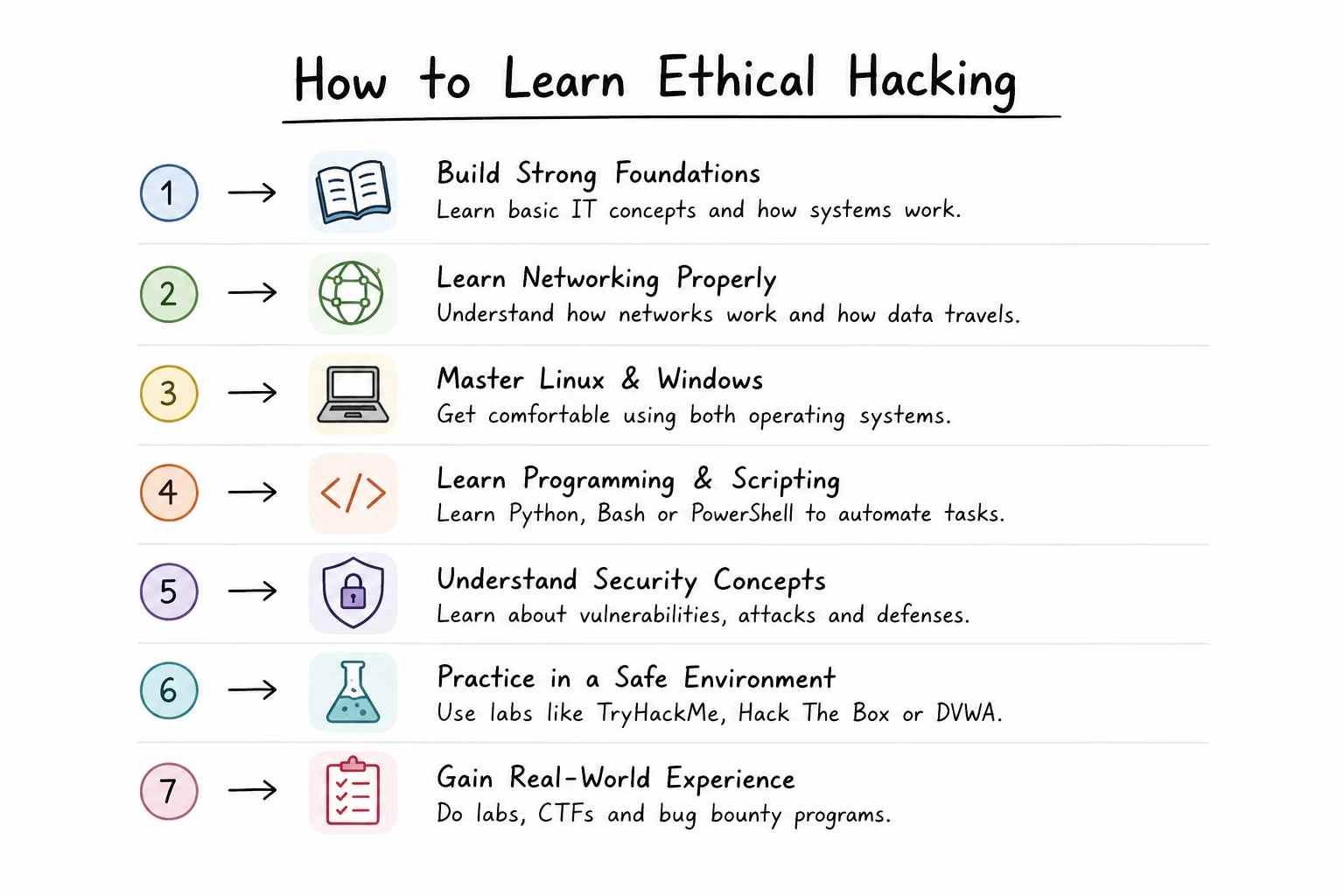 How to Learn Ethical Hacking Roadmap