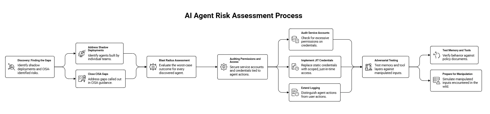 How to Run the Assessment Step by Step