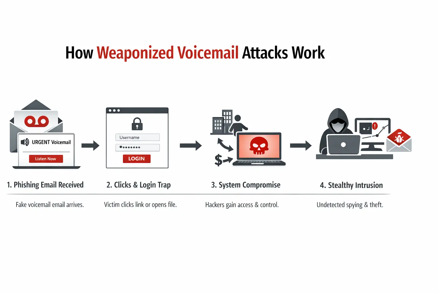 How weaponized voicemail attacks unfold