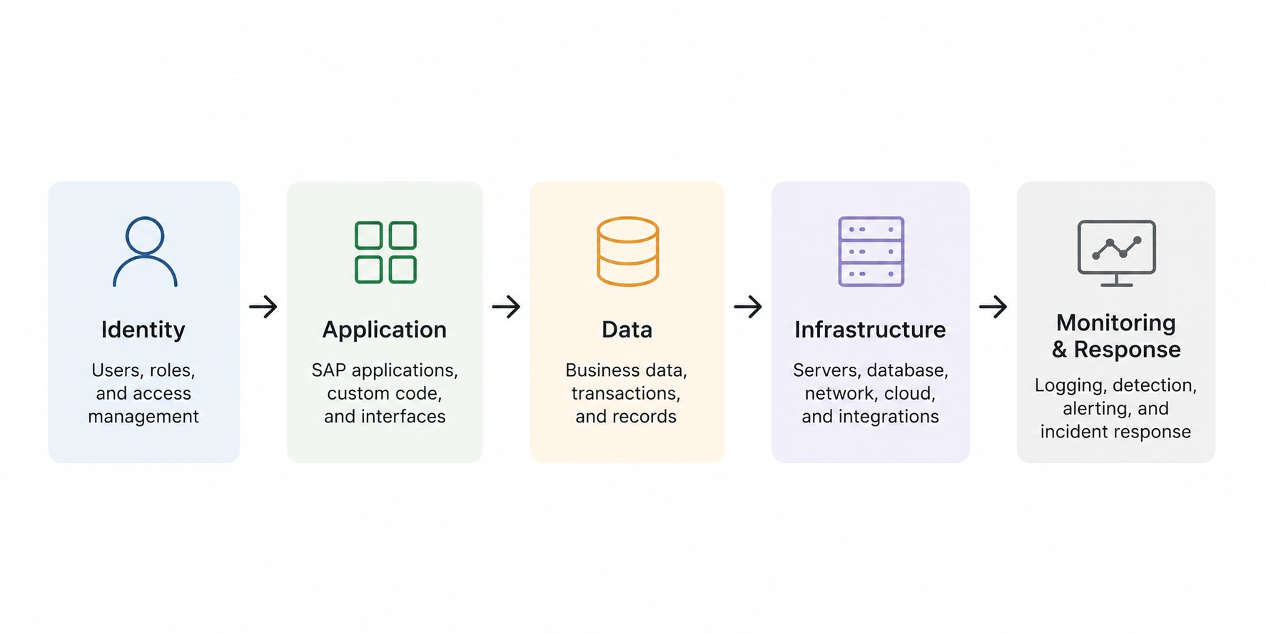 Identity to Monitoring Security Flow