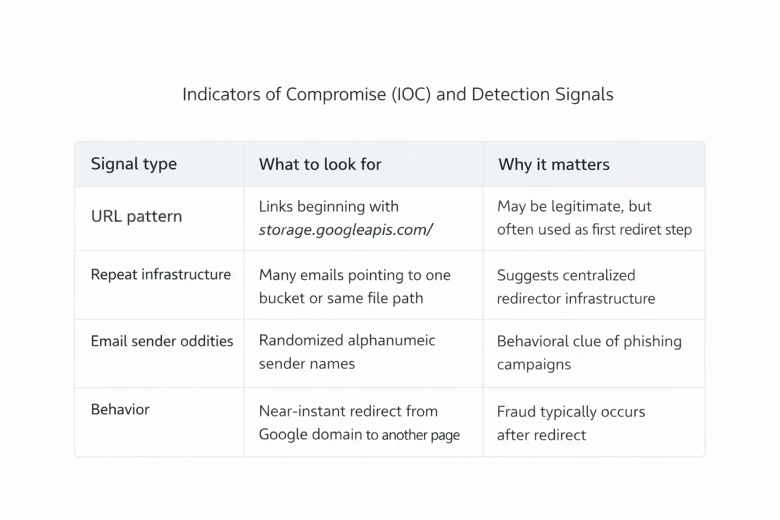 Indicators of compromise table displayed