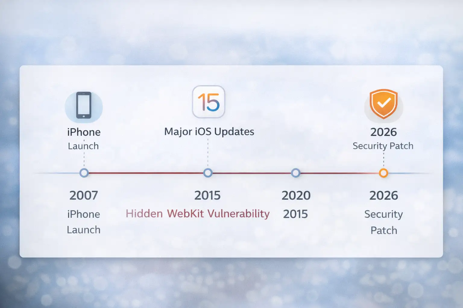 iOS timeline and WebKit vulnerability
