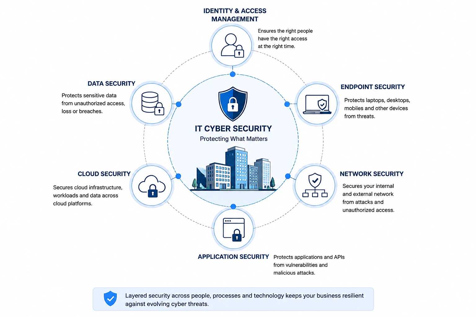 IT Cyber Security Protection Circle