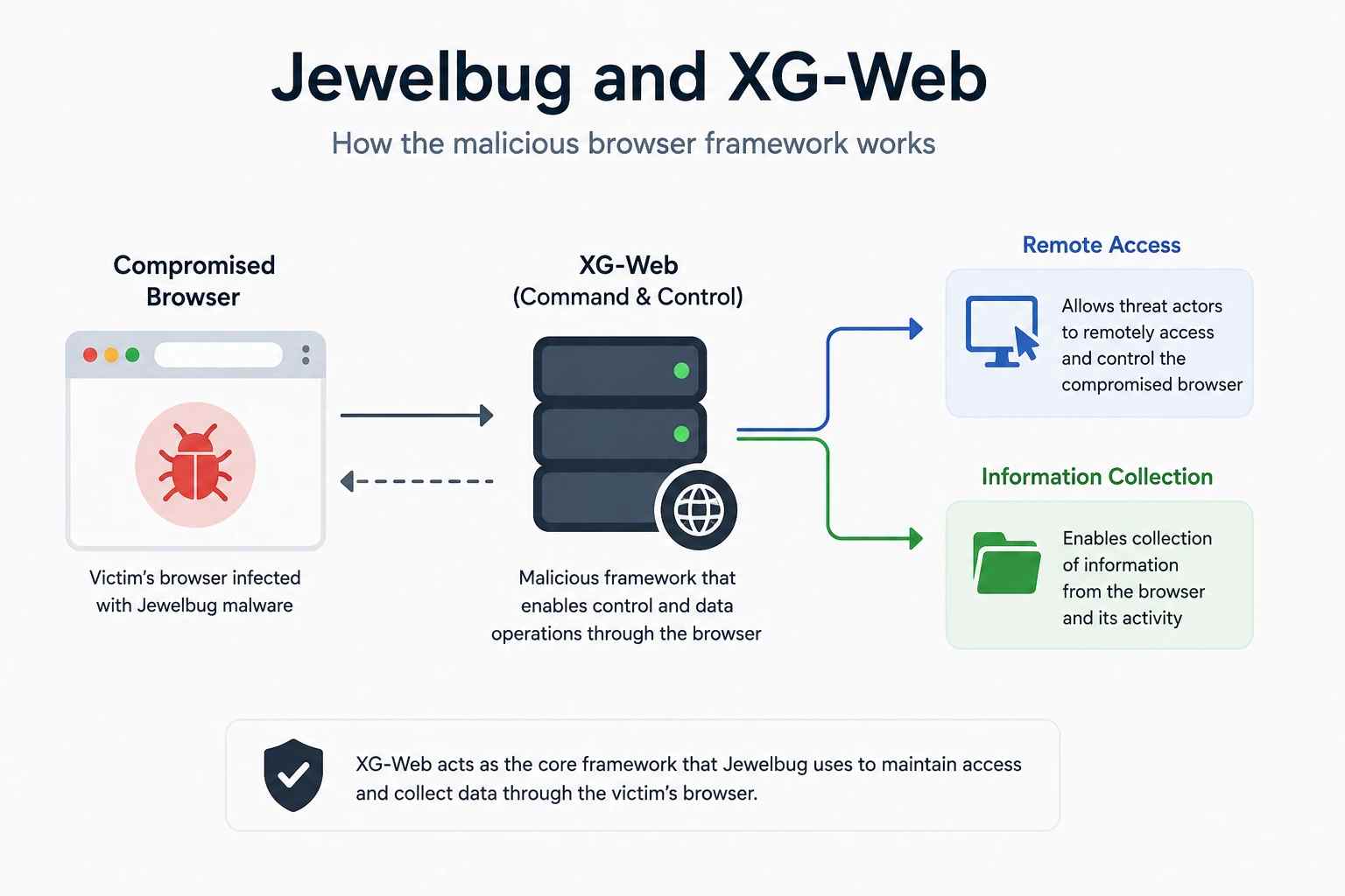 Jewelbug and XG-Web Cybersecurity