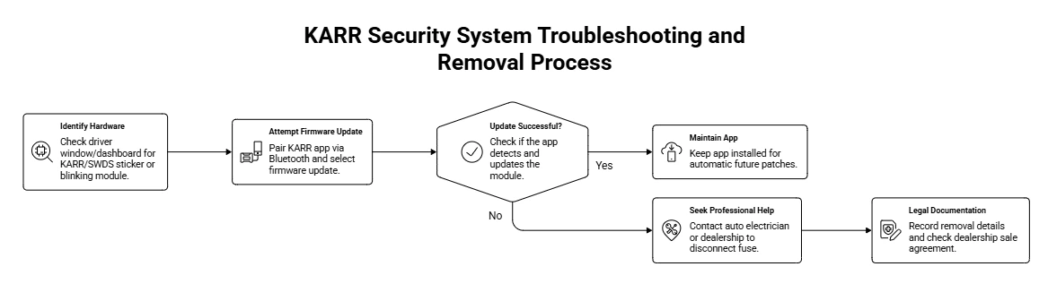 KARR Security System Bluetooth Vulnerability 