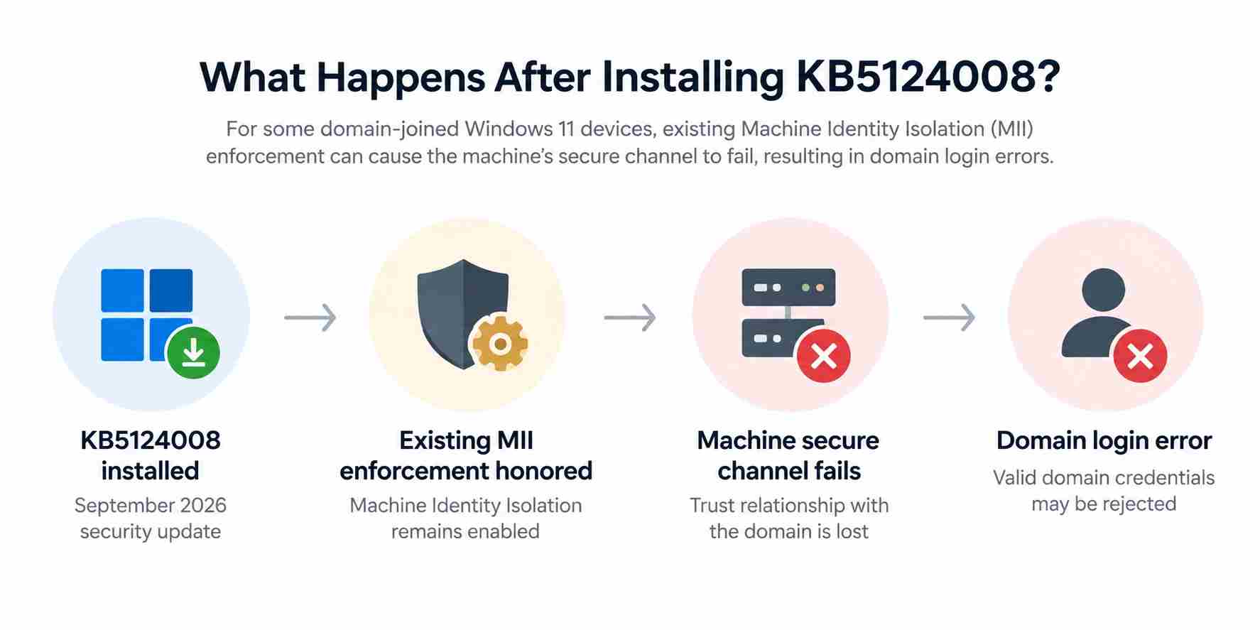 KB5124008 Domain Login Flow