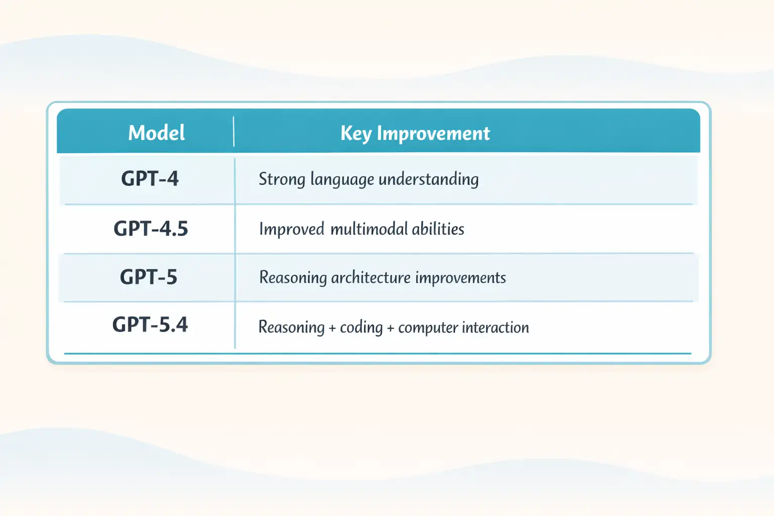 Key improvements in GPT models