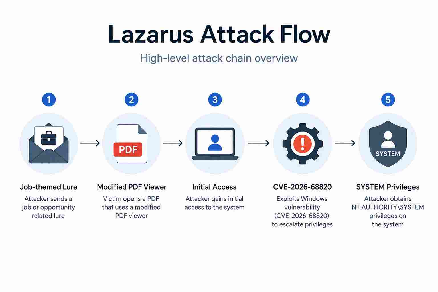 Lazarus Attack Flow