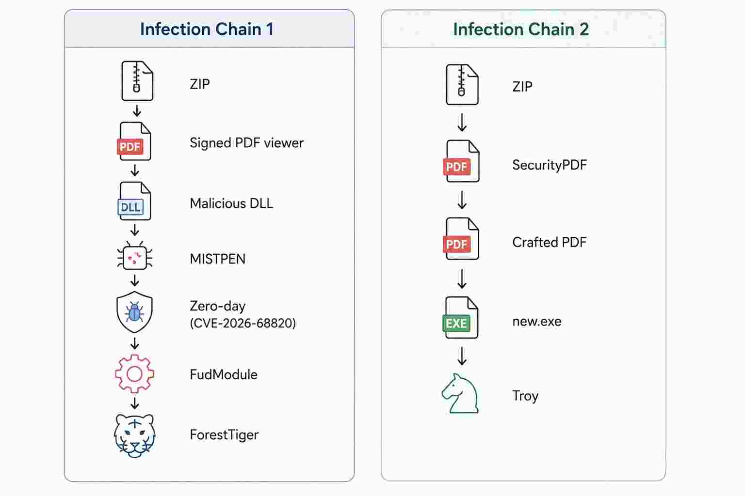 Lazarus infection chains using MISTPEN, FudModule, ForestTiger, SecurityPDF, and Troy.