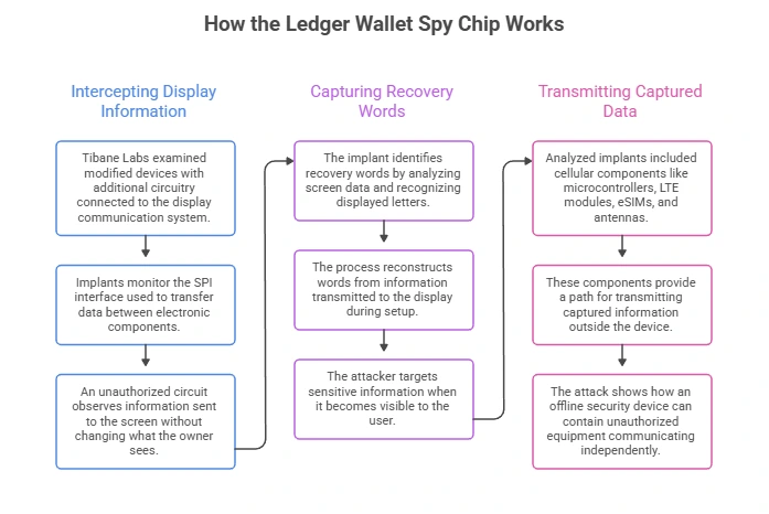 Ledger Hardware Wallet