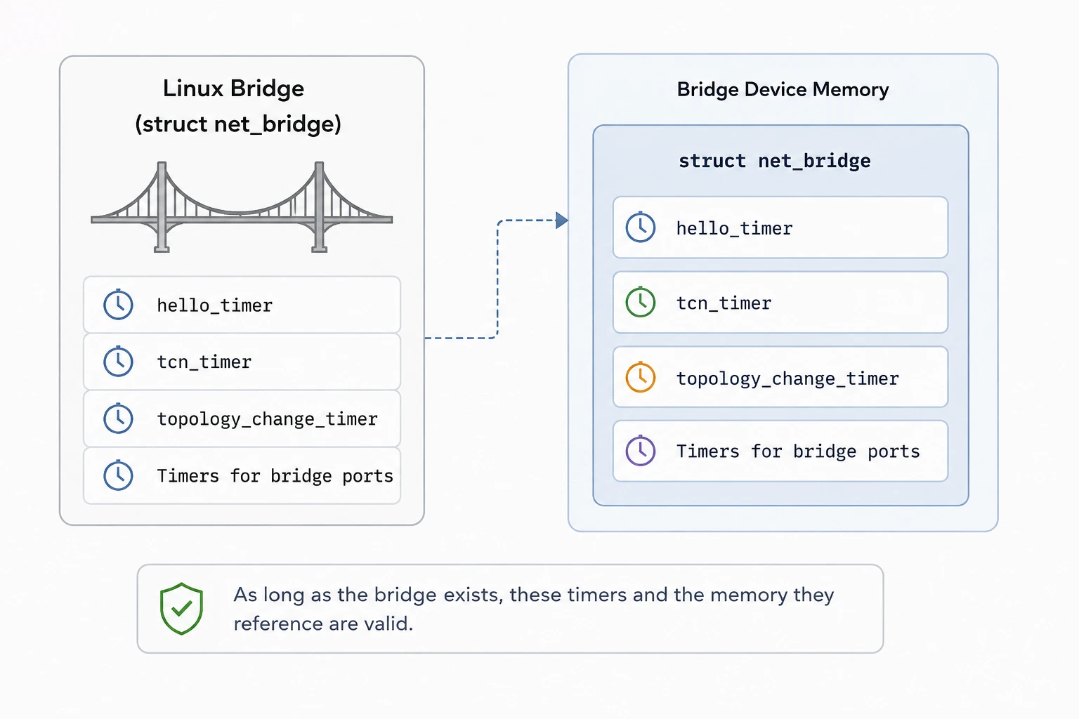 Linux bridge STP use-after-free bug