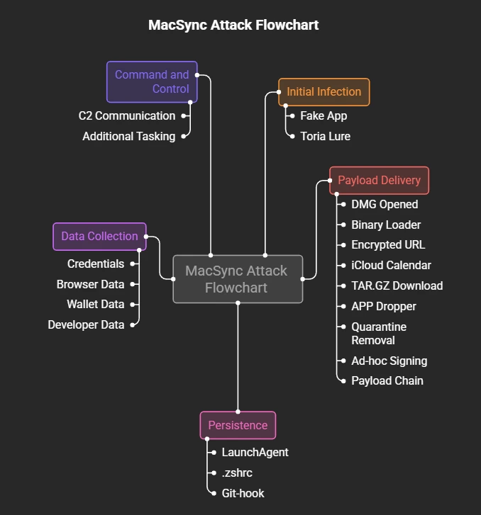 MacSync Malware (1)