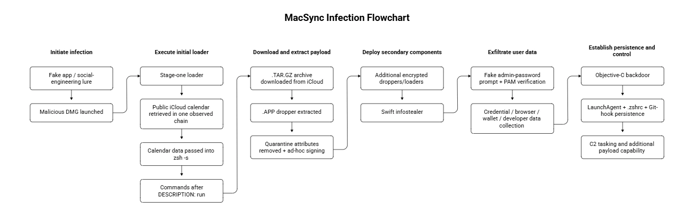 MacSync Malware