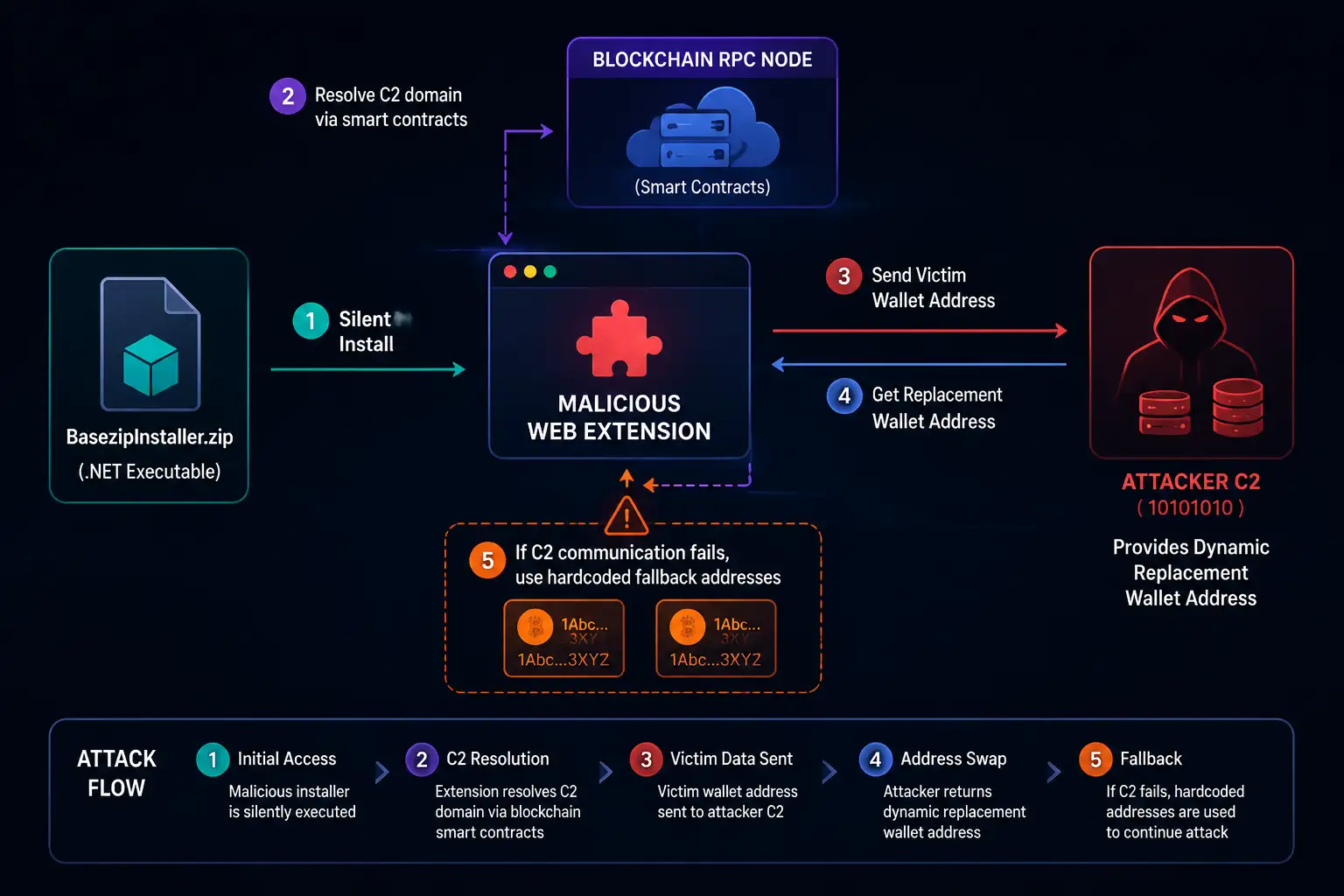 Malware attack flow i