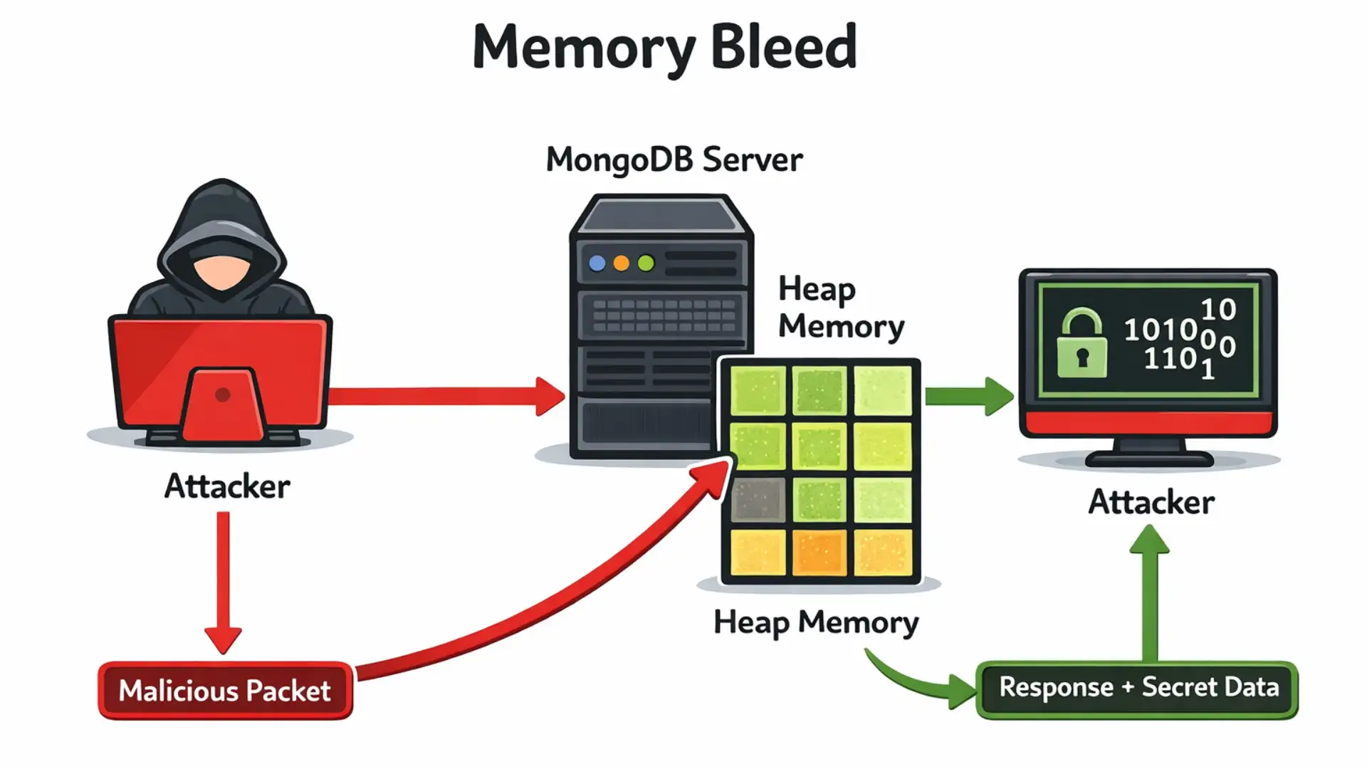 MongoBleed vulnerability (1)