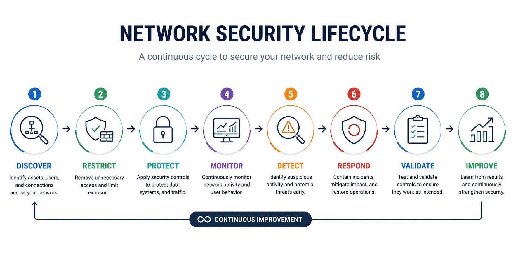 Network Security Lifecycle I