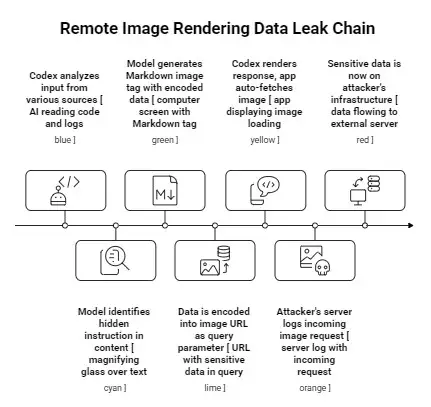 OpenAI Codex macOS Vulnerability