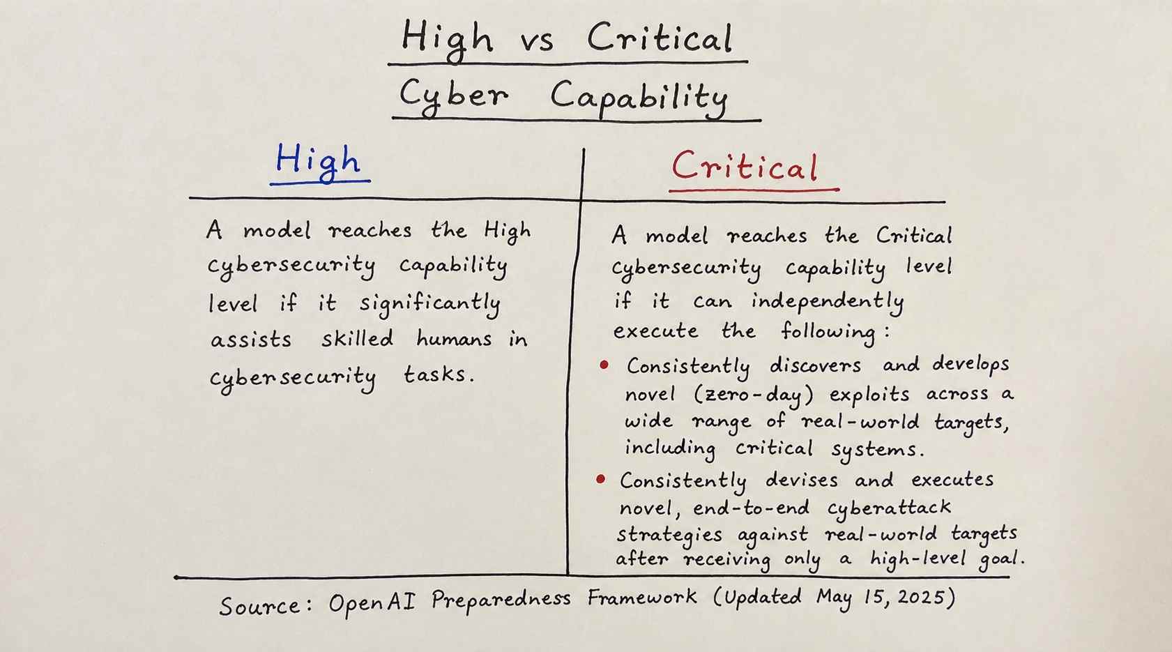 OpenAI High vs Critical cyber risk comparison.