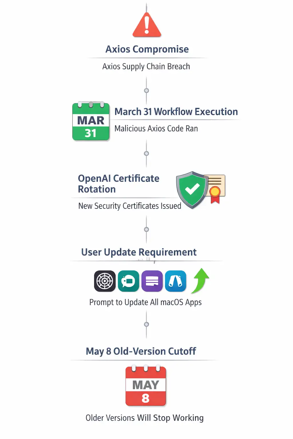 OpenAI security update timeline details
