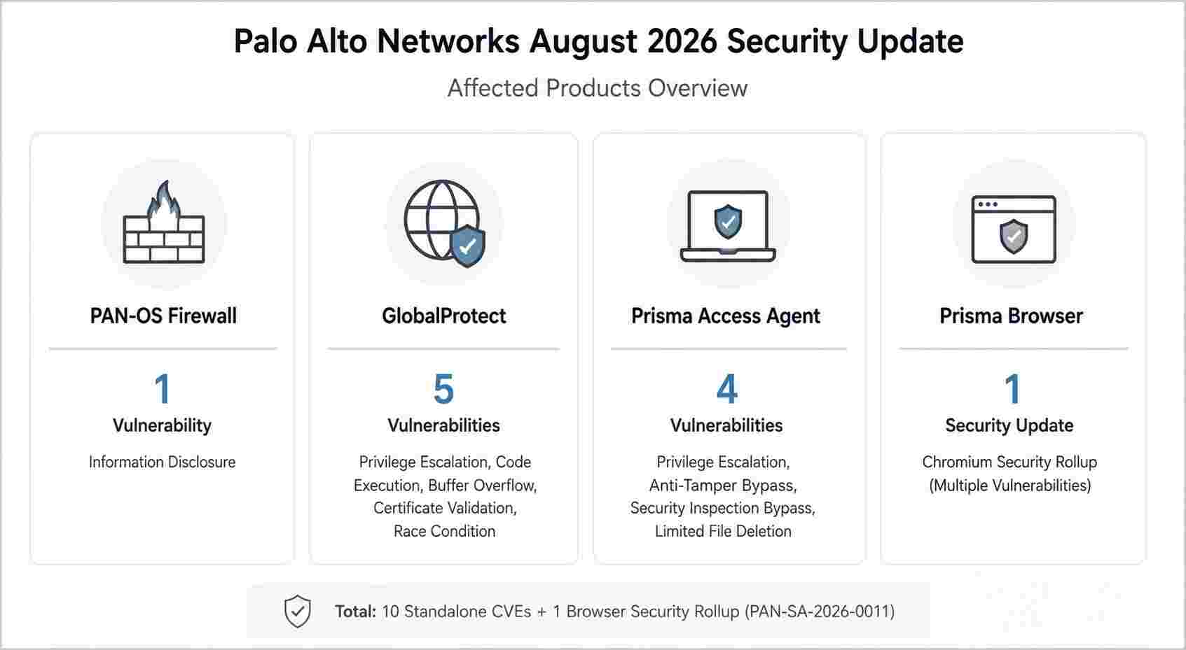 Palo Alto August 2026 Vulnerabilities