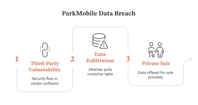 ParkMobile Data Breach 