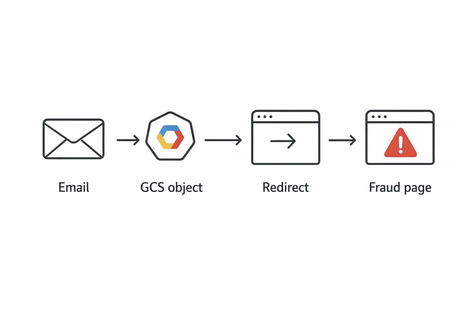 Phishing attack process flowchart