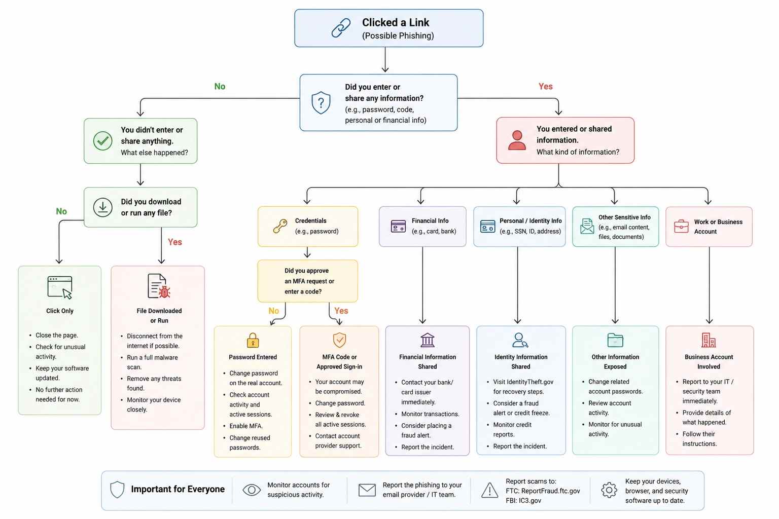Phishing Link Response Decision Tree