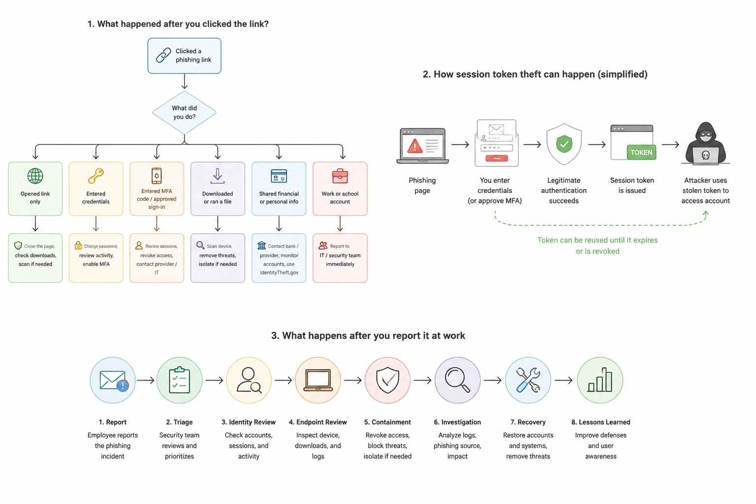 Phishing Response and Recovery Guide