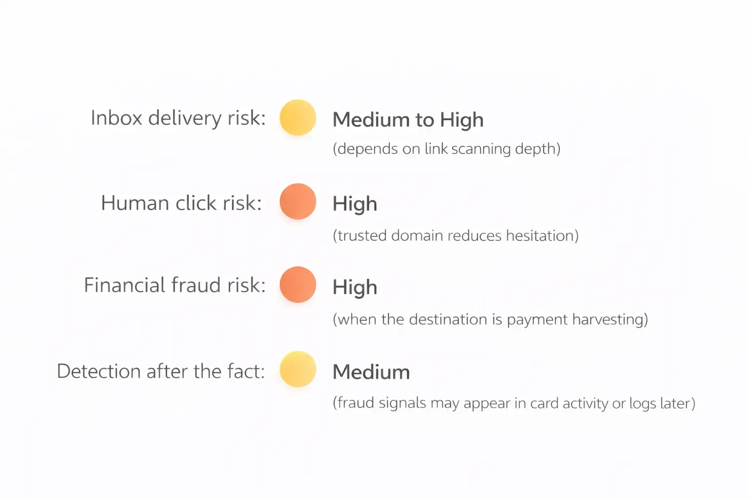 Phishing risk levels in GCS infographic