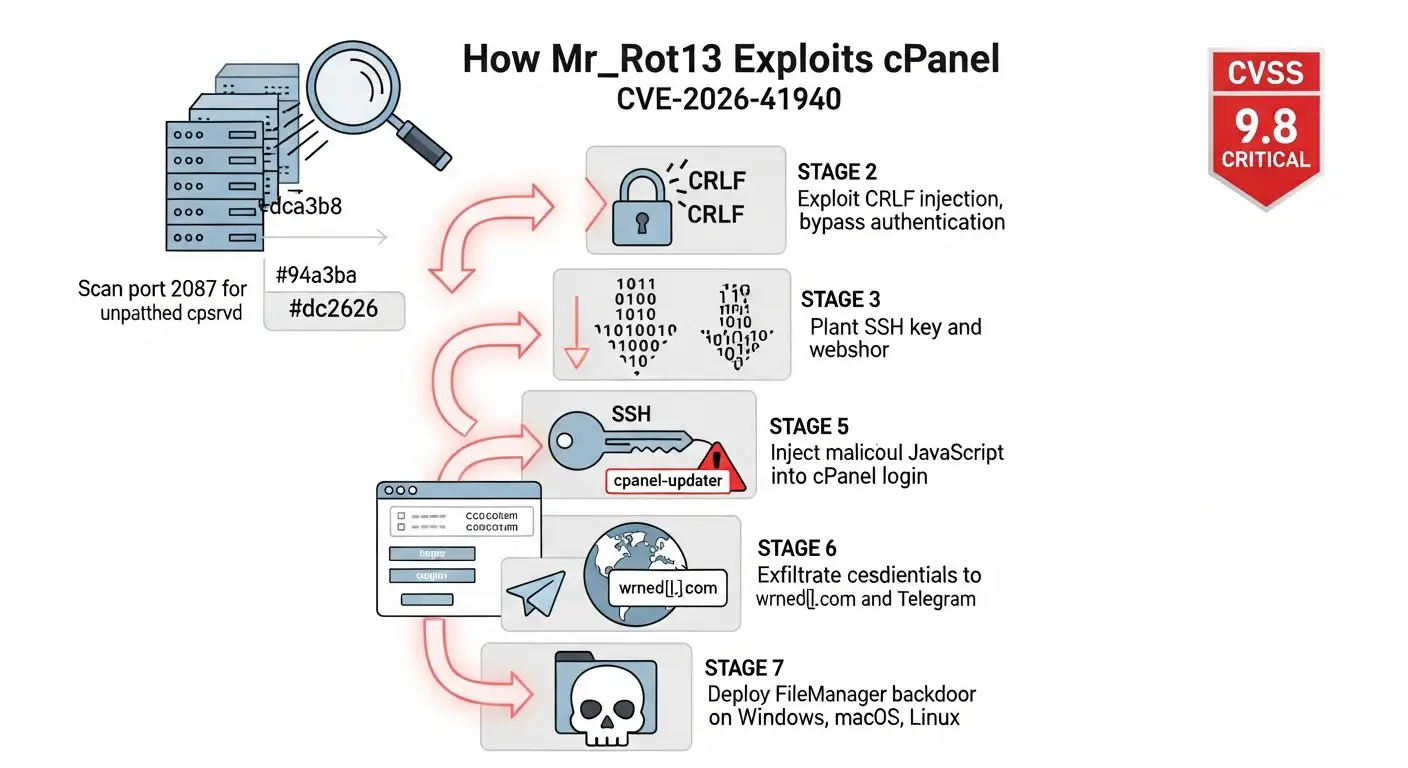 cPanel CVE-2026-41940