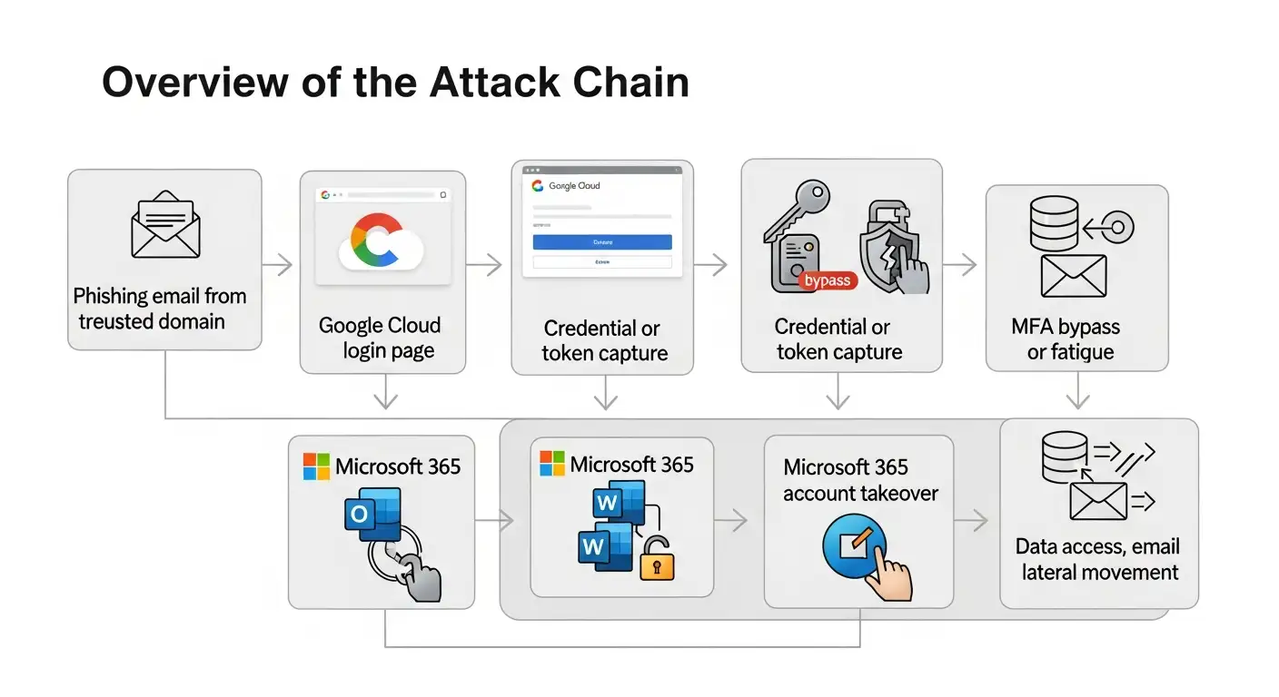 Google Cloud abuse to steal Microsoft 365 credentials