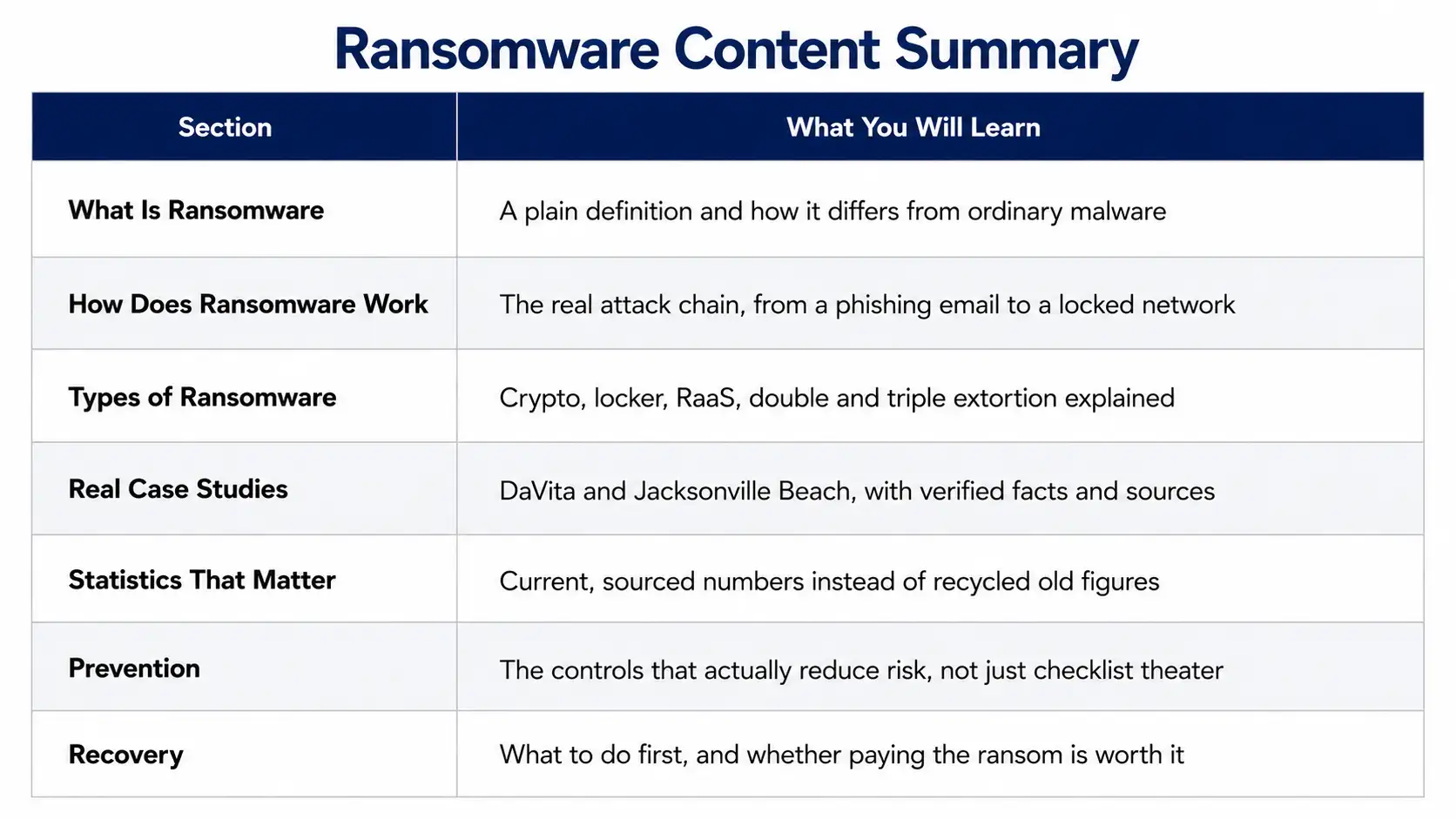 Ransomware content summary slide