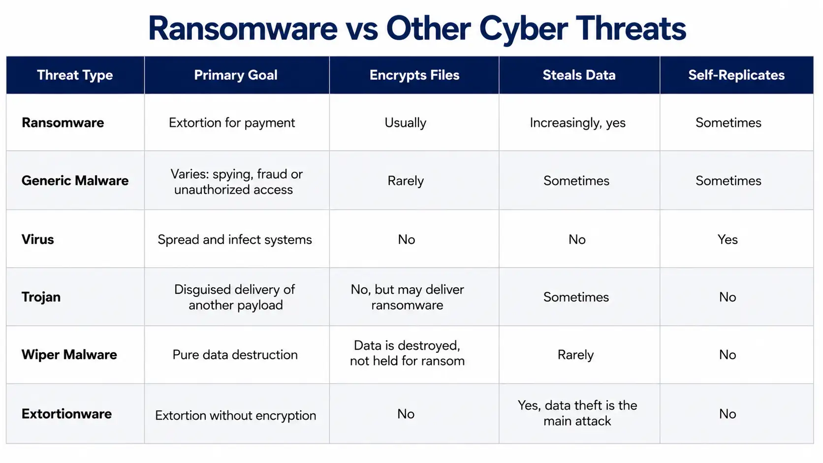 Ransomware vs other cyber threats