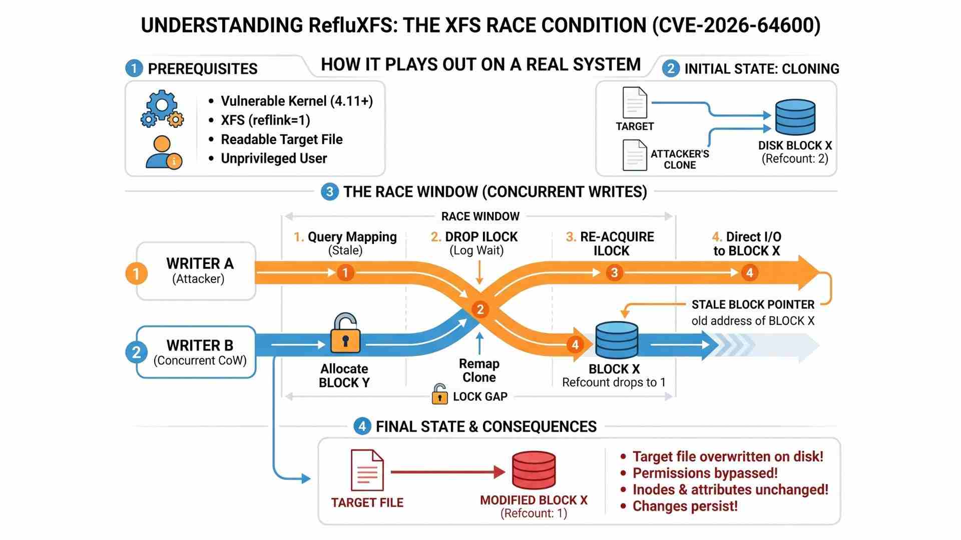 RefluXFS CVE-2026-64600 (1)_compressed