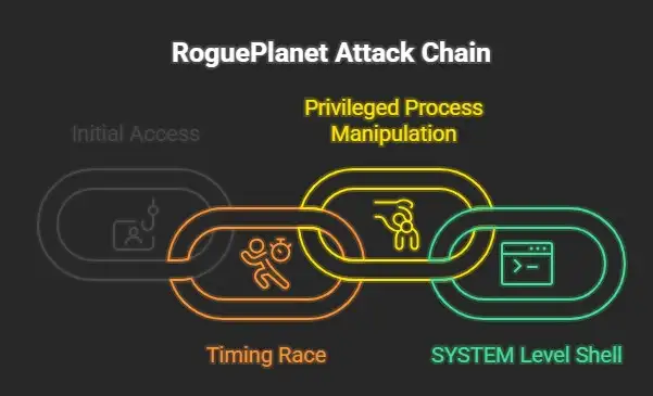 RoguePlanet Attack Chain