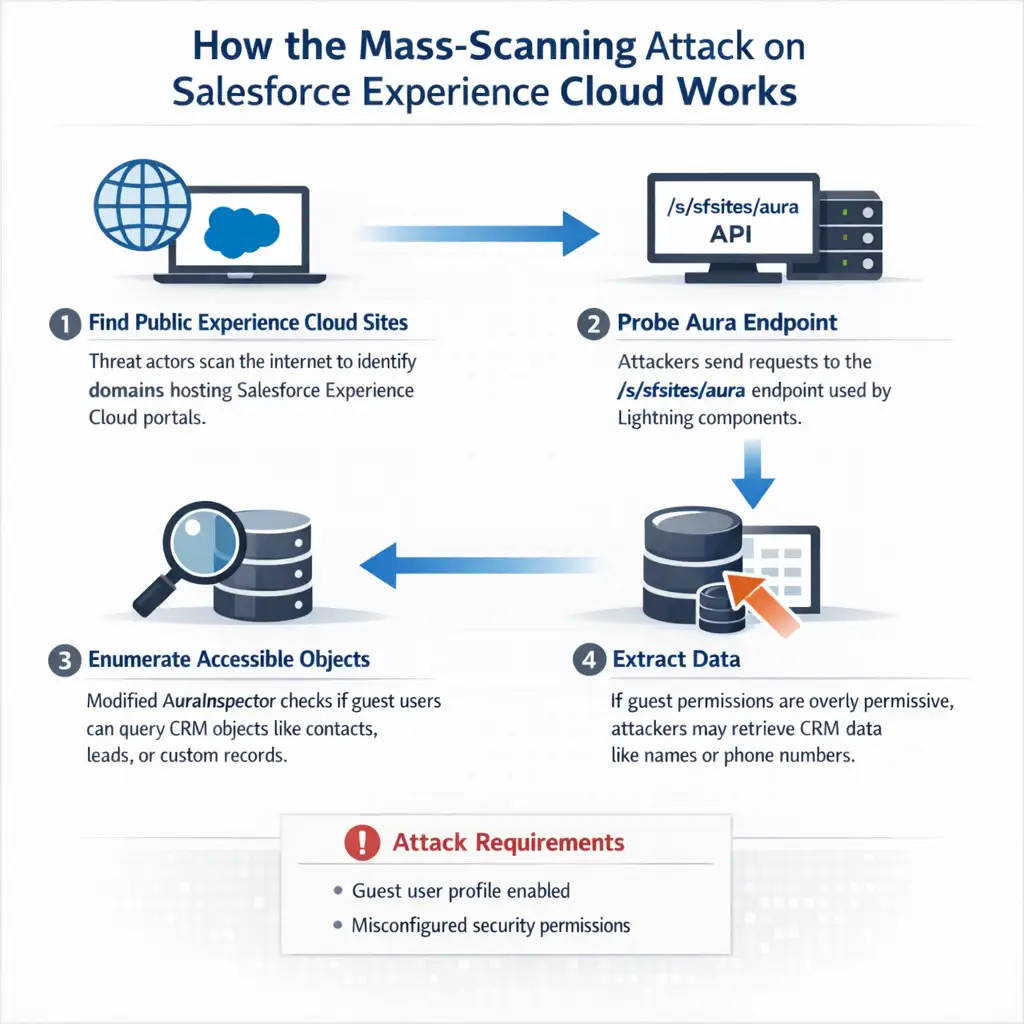 Salesforce Experience Cloud attack breakdown