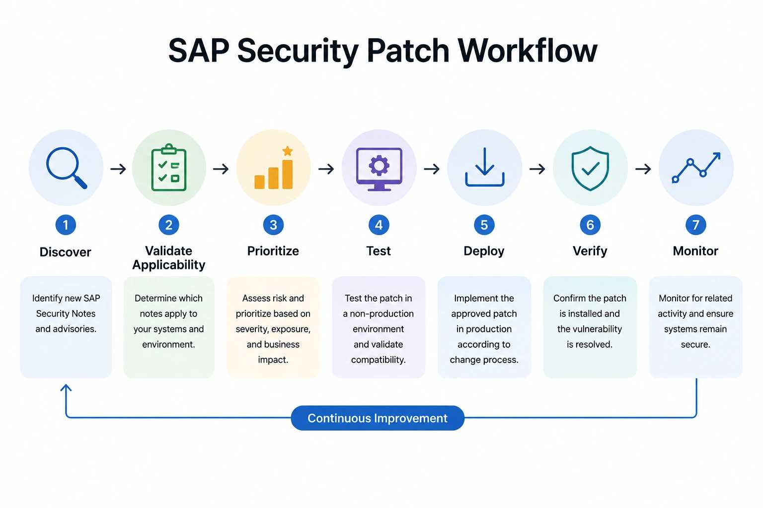 SAP Security Patch Workflow Cycle