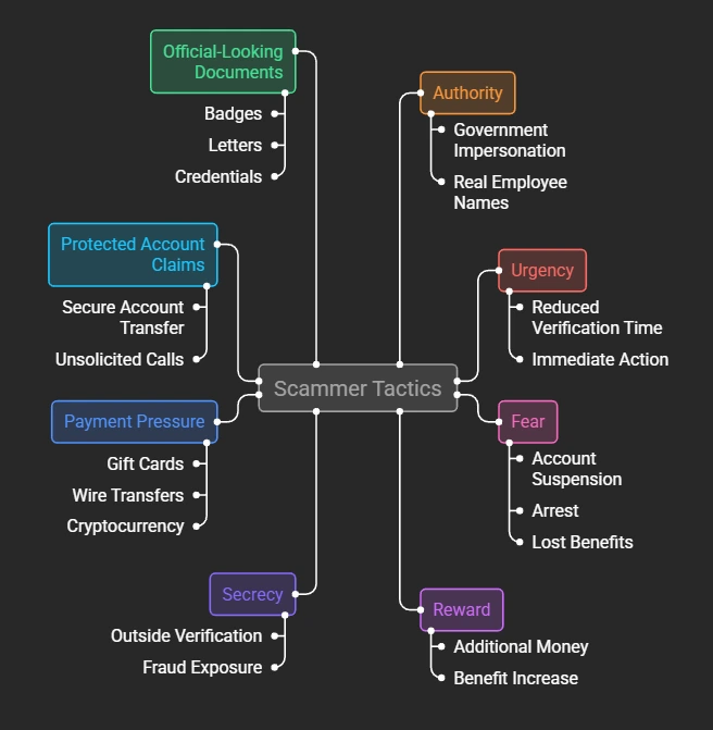 Scammer Tactics in Social Security Impersonation