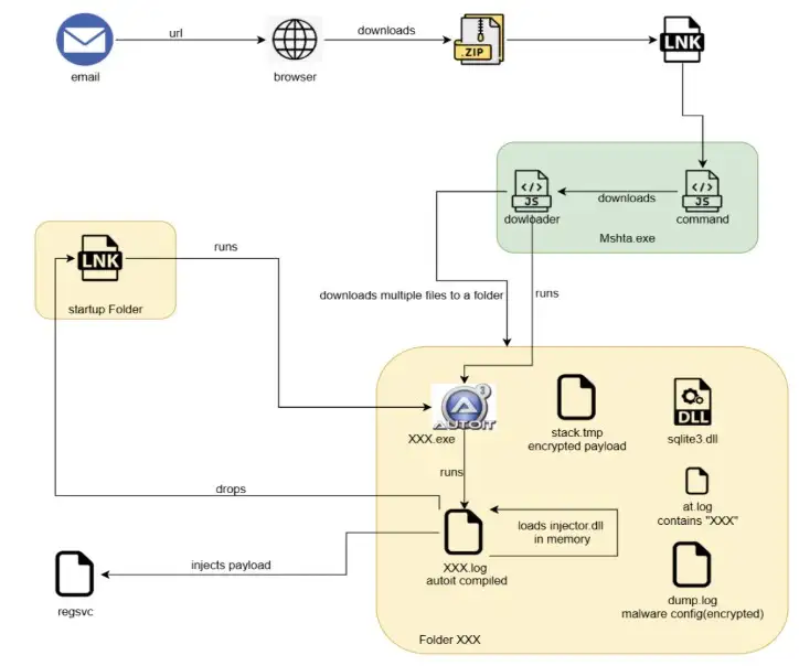 Astaroth malware attack 2025