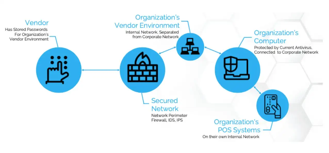 Third-party vendor breachs