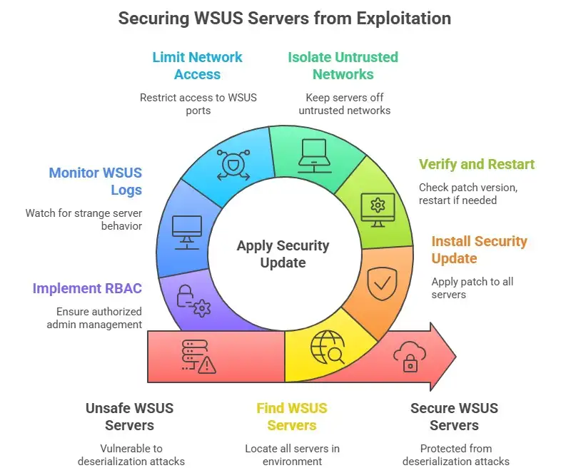 windows server update services wsus vulnerability