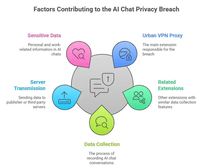 AI chat privacy breach