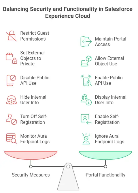 SEO Title (≤60 characters) Salesforce Experience Cloud Vulnerability