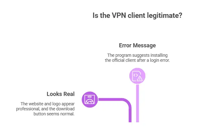 Storm-2561 VPN attack flowchart