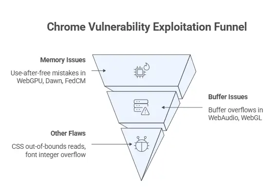 Chrome security and protection features