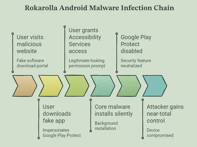 Rokarolla Android Banking Trojan