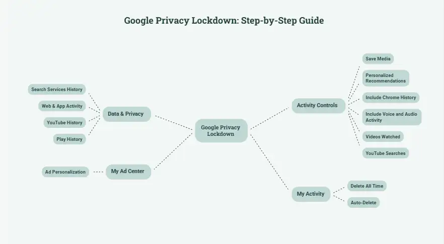 Step-by-Step: How to Review and Lock Down All Your Settings Right Now