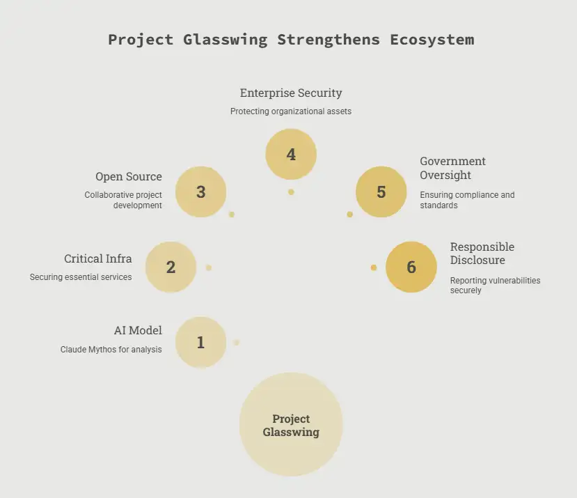 Project Glasswing Ecosystem