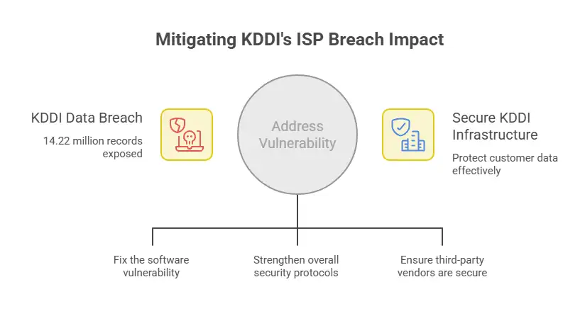 How the KDDI Breach Compares to Major ISP Breaches Globally