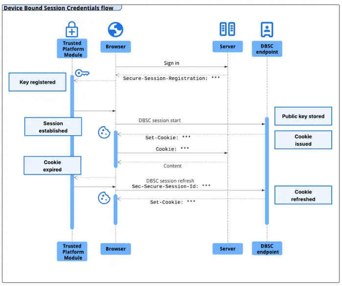 Device Bound session credentials flow